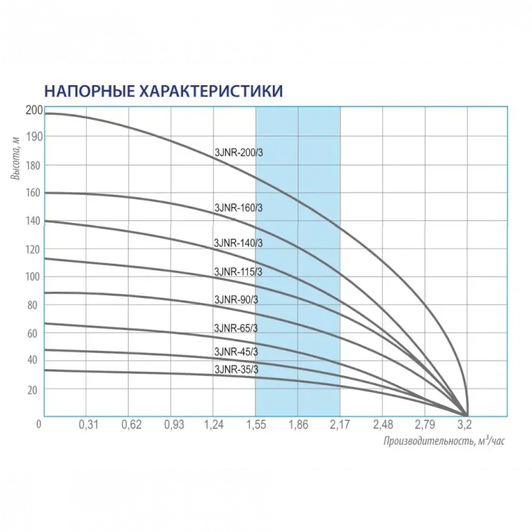 Насос садовый скважинный центробежный Belamos 3JNR-45/3 520 Вт высота подъема 45 м кабель 15 м расход 3200 л/ч